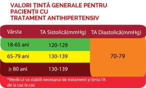 Valori tinta HTA sub tratament