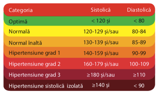 Valori tensiune arteriala